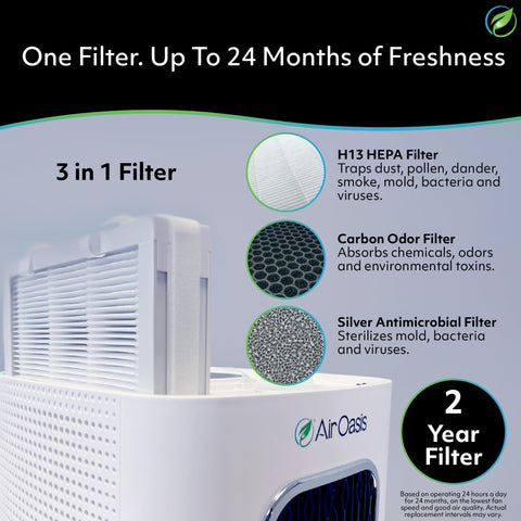 Air Oasis iAdaptAir 2.0 H13 HEPA filter captures ultrafine particles