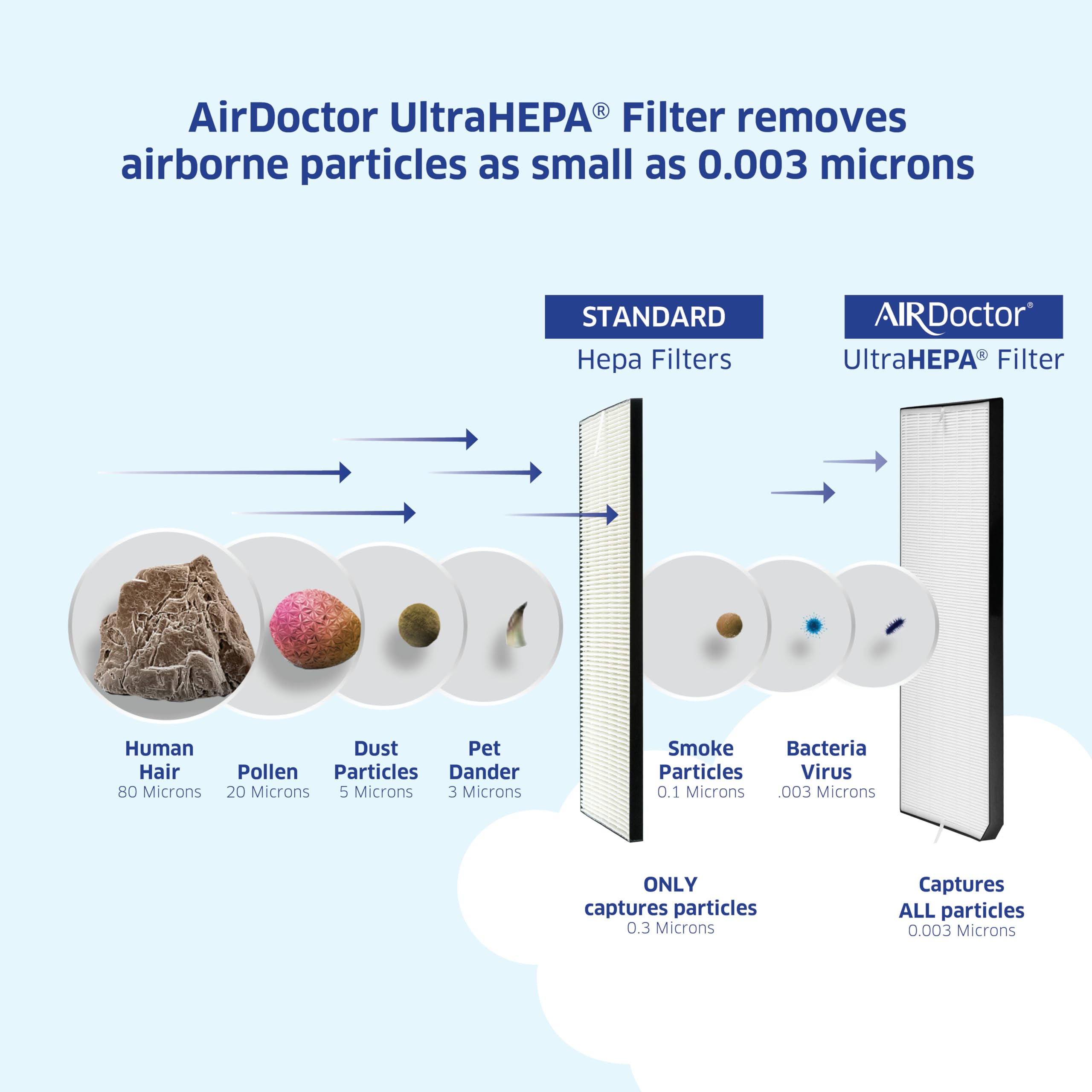 AirDoctor UltraHEPA filter captures pollen and dust for cleaner indoor air.