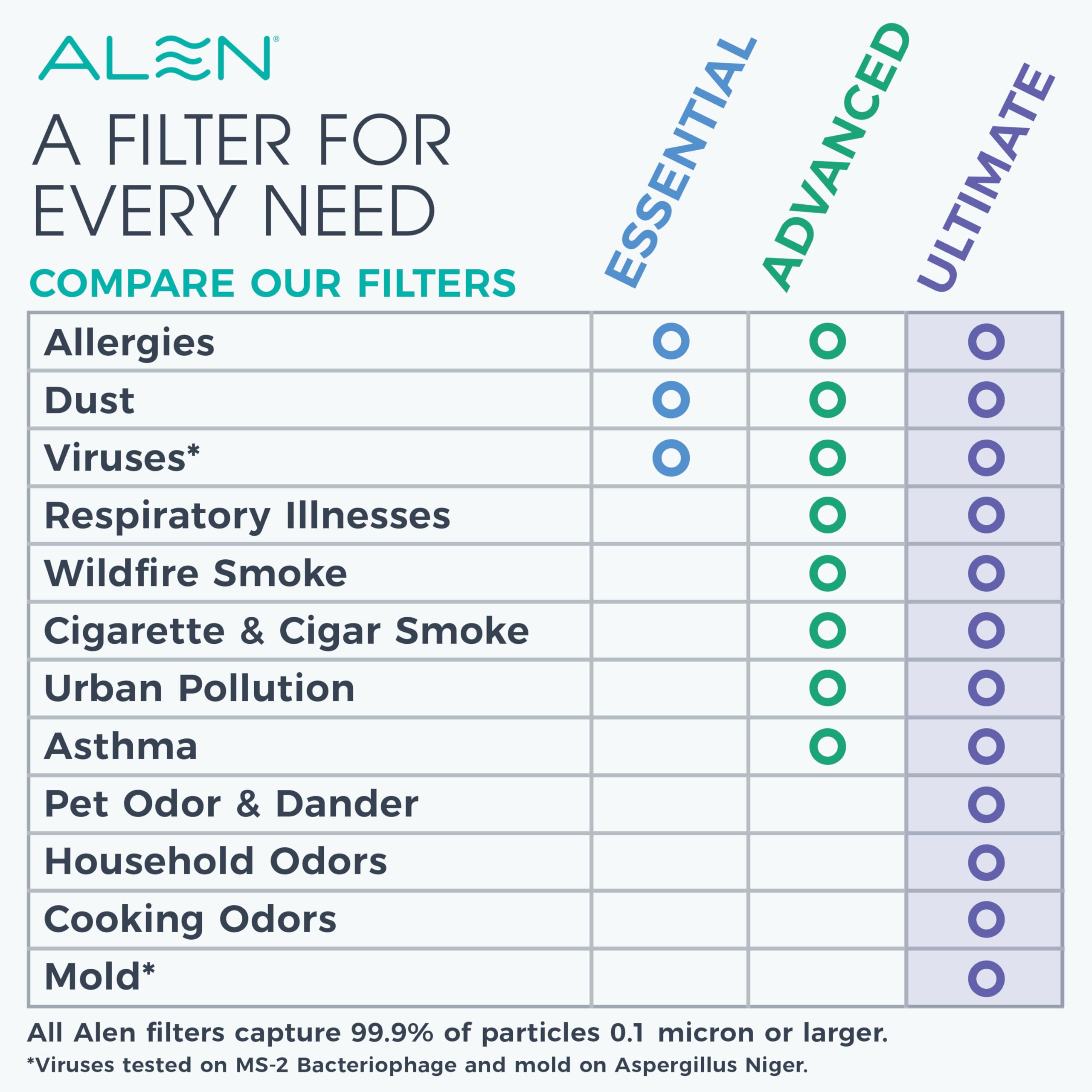Alen BreatheSmart 35i smart sensor detects particles and adjusts airflow automatically.