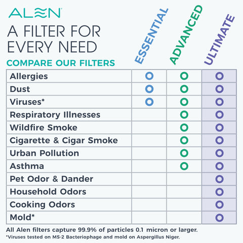 Alen BreatheSmart 35i smart sensor detects particles and adjusts airflow automatically.