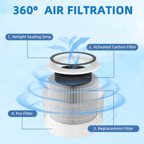APPLIANCEMATES 3-in-1 filter construction enhances filtration efficiency.