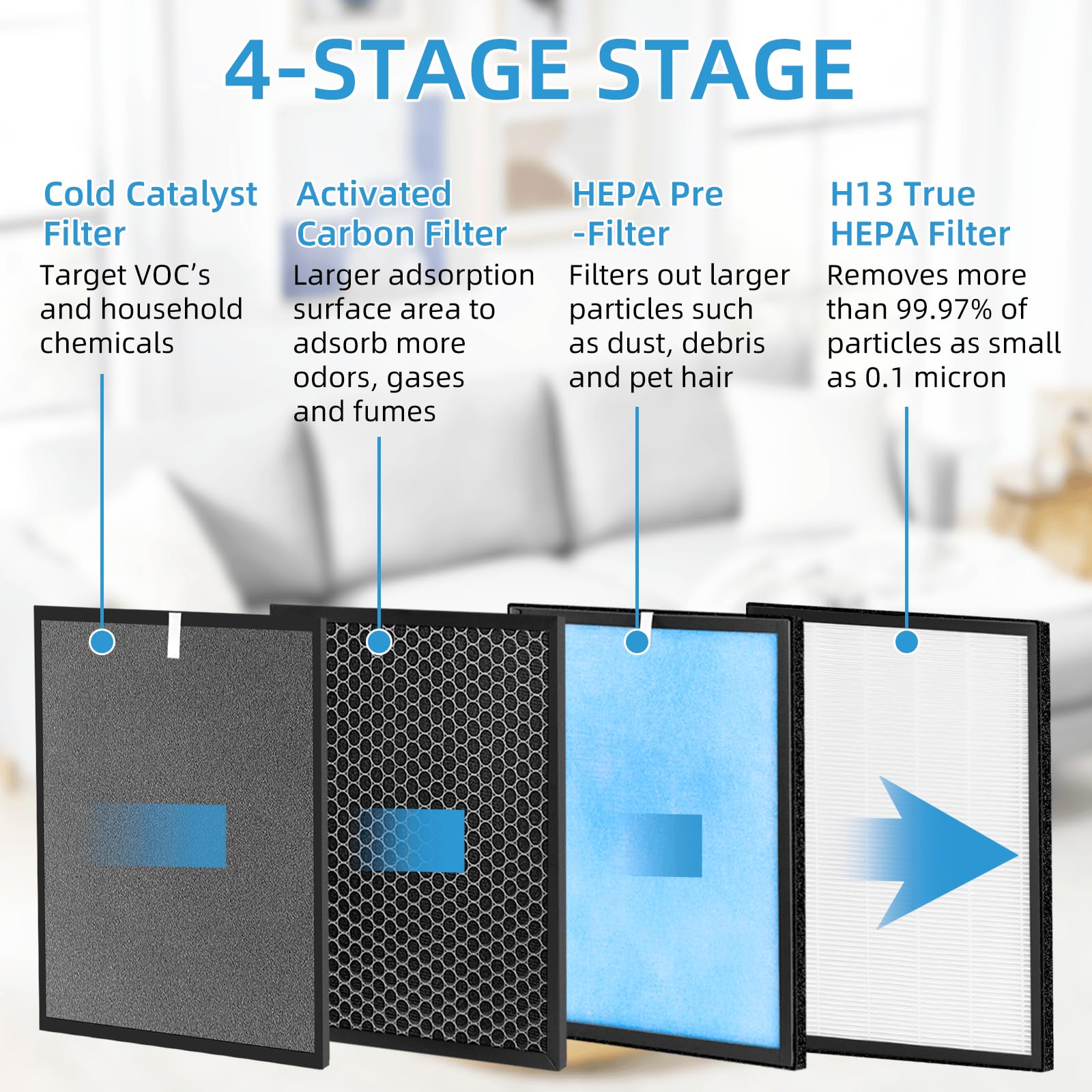 APPLIANCEMATES HSP001 four-stage filtration reduces airborne particles.