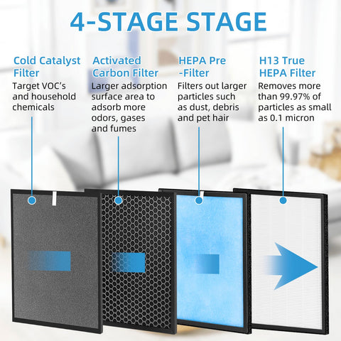 APPLIANCEMATES HSP001 four-stage filtration reduces airborne particles.