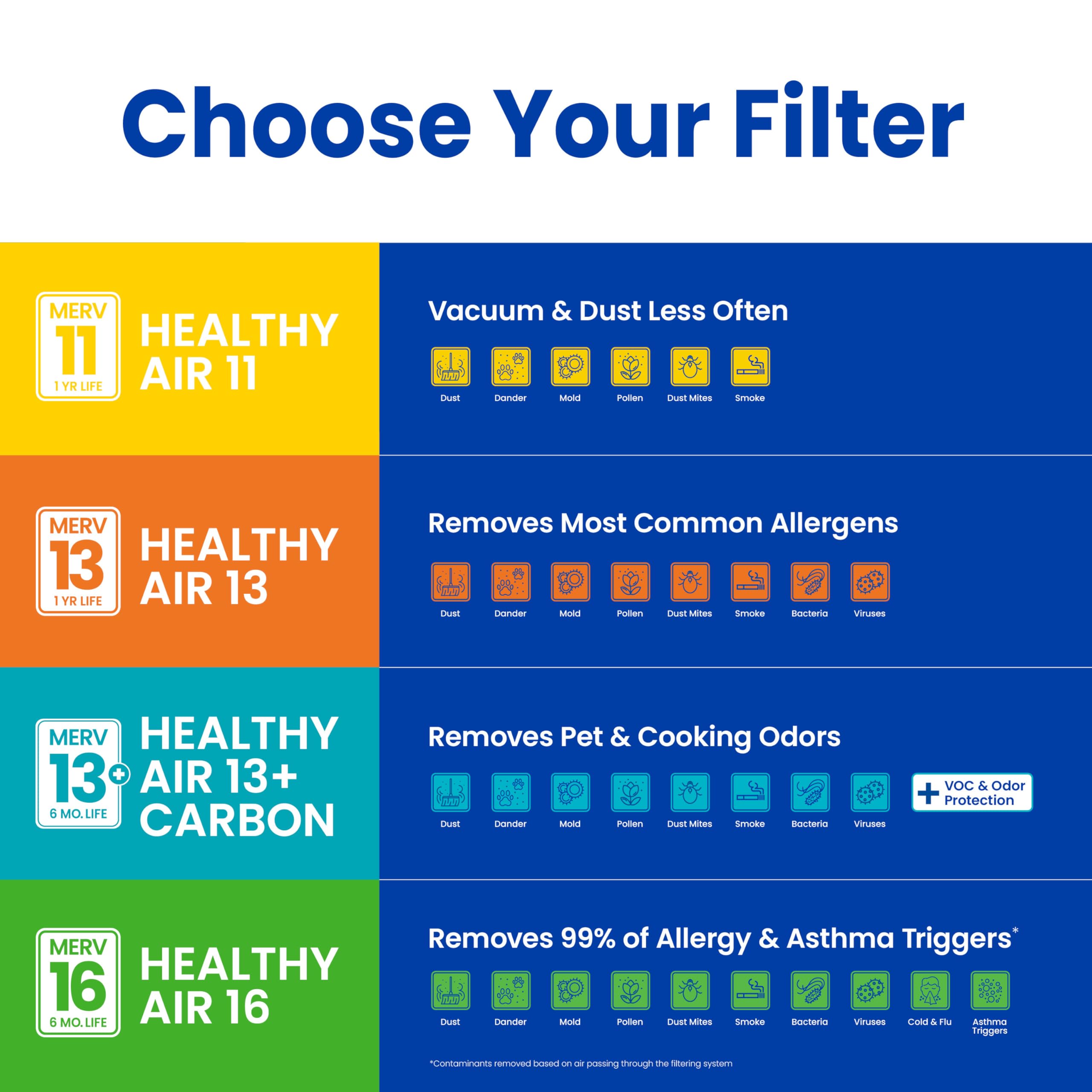 Aprilaire 510 filter demonstrates dust and pollen capture for cleaner indoor air.