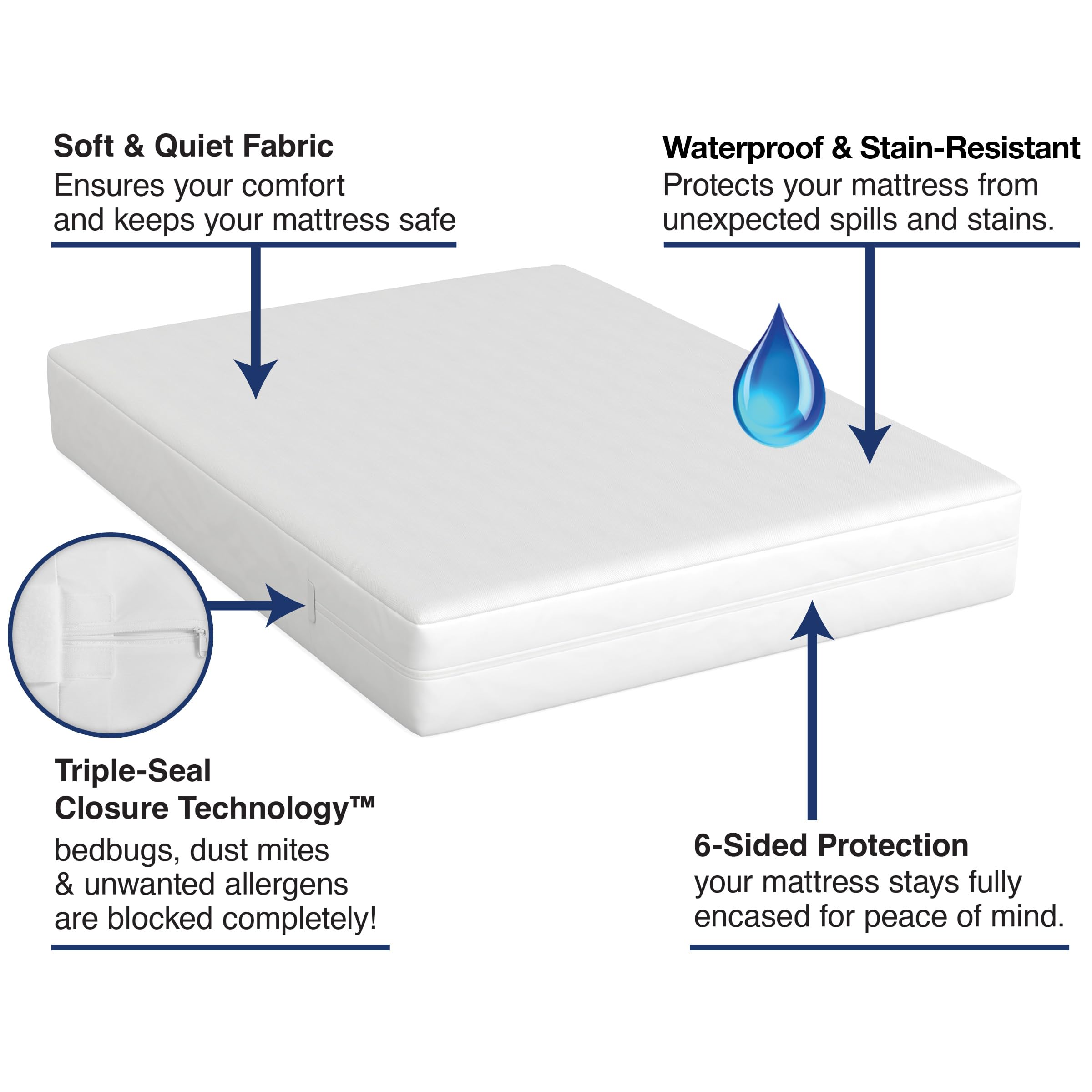 Bed Bug Blocker water-stain resistant cover guarding against spills and accidents
