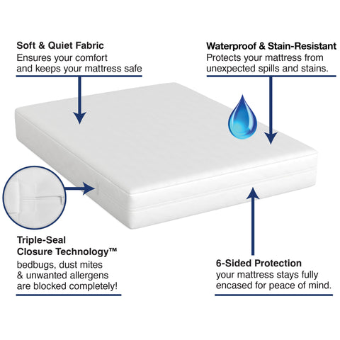 Bed Bug Blocker water-stain resistant protector protecting against spills.