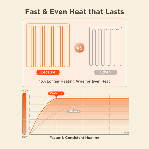 Bedsure twin blanket with six timer settings for flexible warmth duration