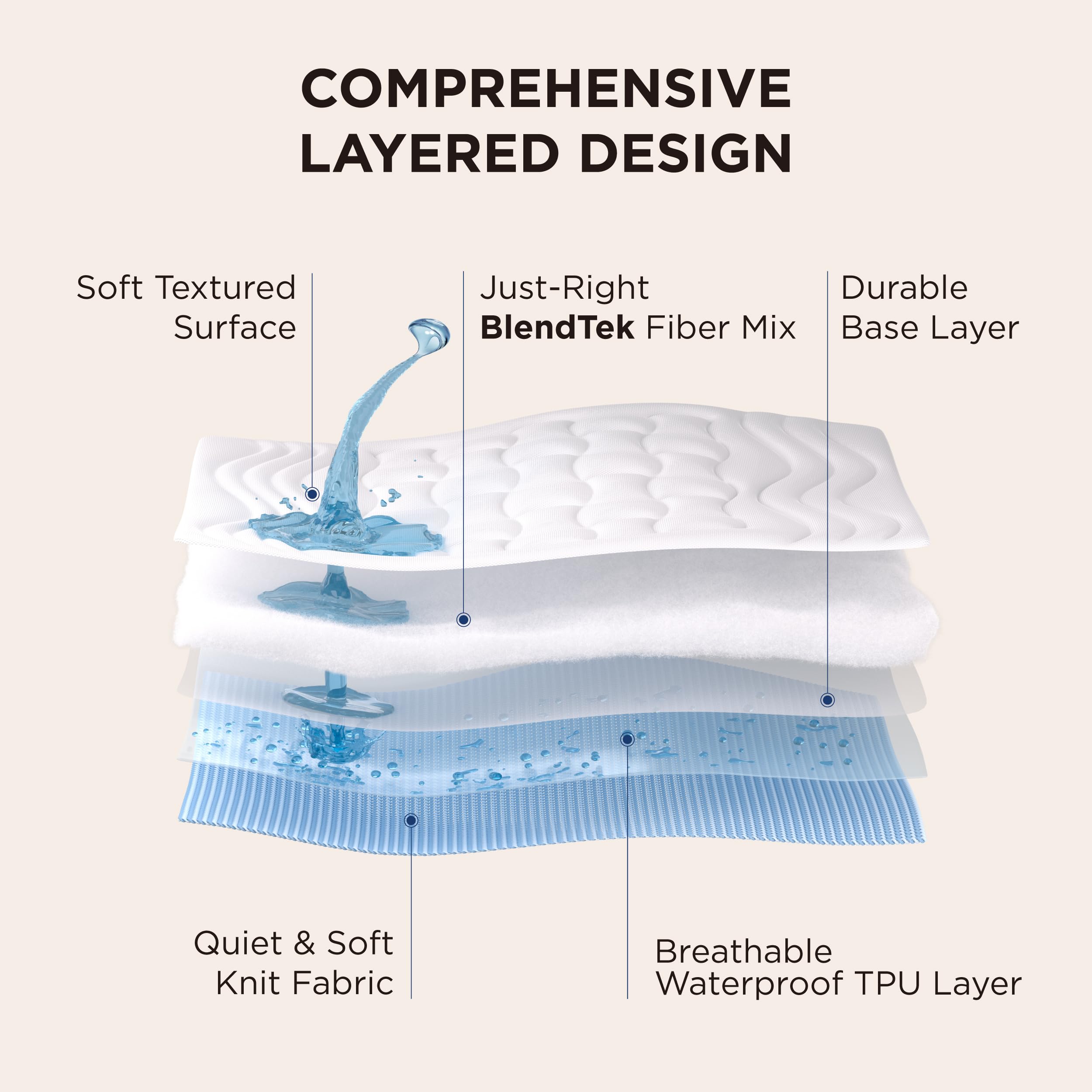Bedsure waterproof layer close-up highlighting breathable TPU membrane for comfortable protection.