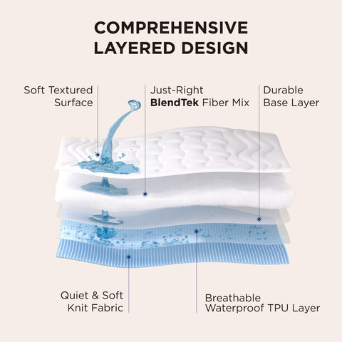 Bedsure waterproof layer close-up highlighting breathable TPU membrane for comfortable protection.