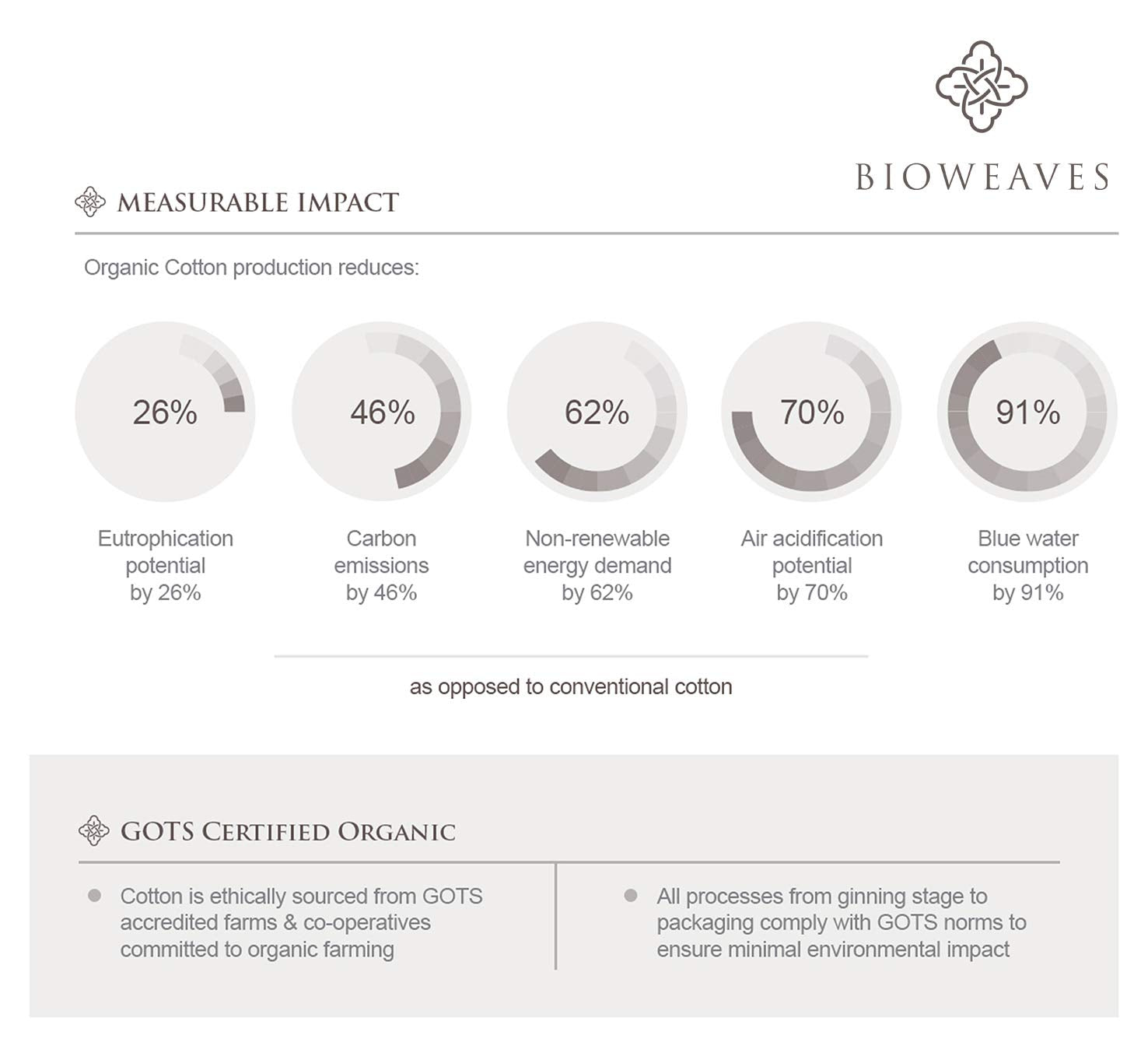 BIOWEAVES GOTS certified label visible on the fabric