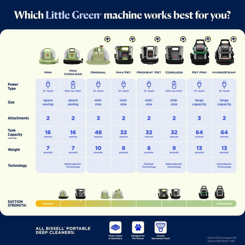 Compact storage after cleaning with the BISSELL Little Green Cordless