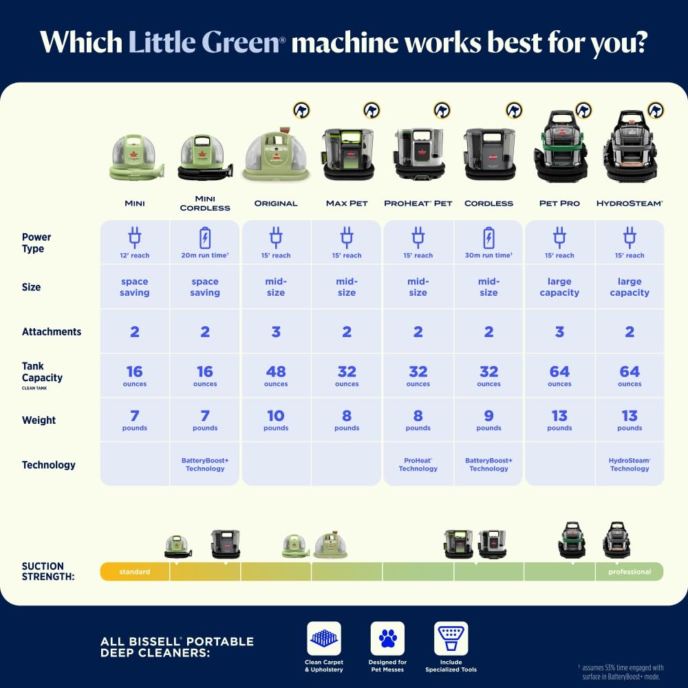 Bissell Little Green Max Pet box showing included tools and formula.