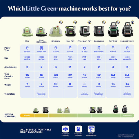 BISSELL Little Green Mini multi-surface-cleaning suitable for upholstery, stairs, and cars