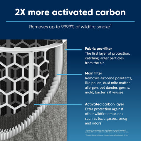 Blueair Blue Pure 311i Max SmokeBlock installation shown in the purifier for steady airflow