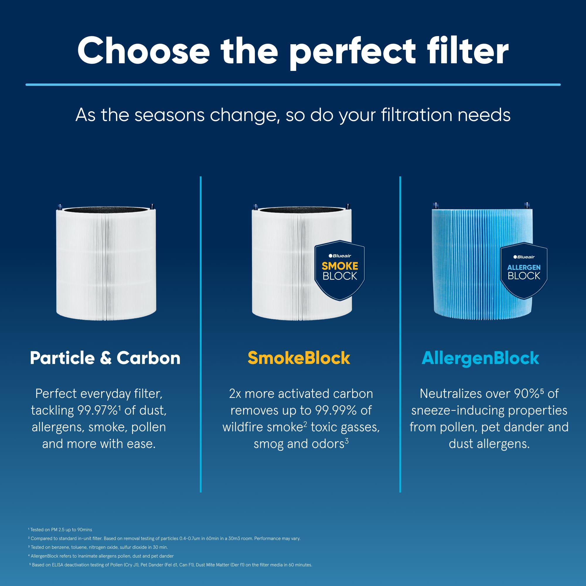 Blueair AllergenBlock filter label detail highlighting compatibility with 411i Max and 411a Max