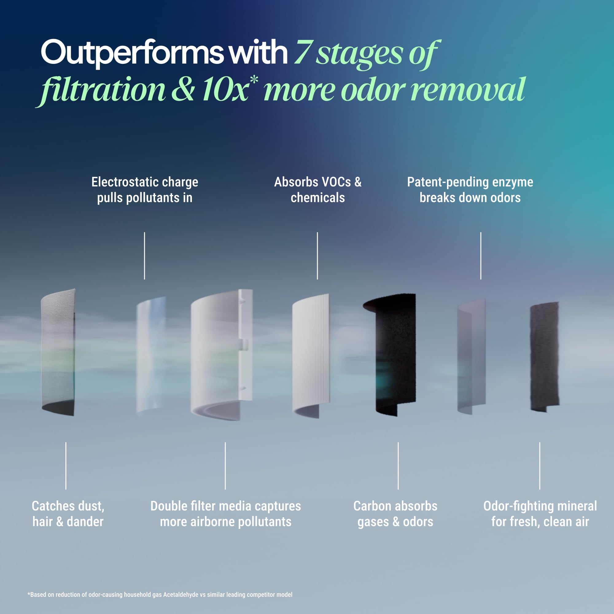 Blueair Blue Signature SP3i OdorFence technology close up emphasizes odor removal potential