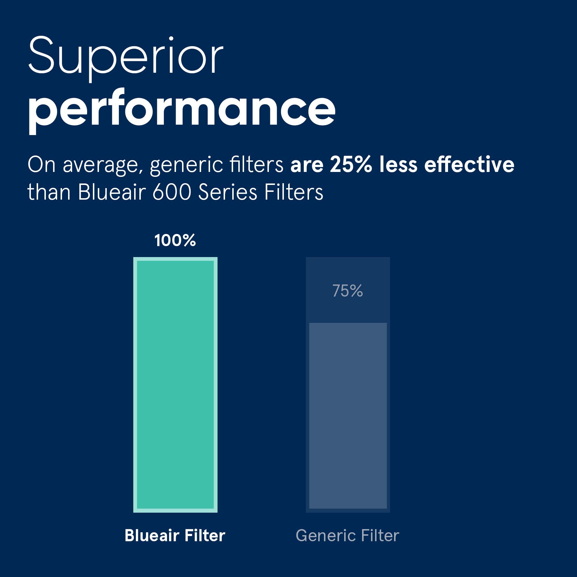 BLUEAIR Classic replacement filter installed in a 680i unit maintains airflow and clean air.