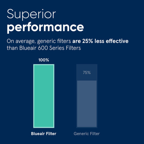 BLUEAIR Classic replacement filter installed in a 680i unit maintains airflow and clean air.