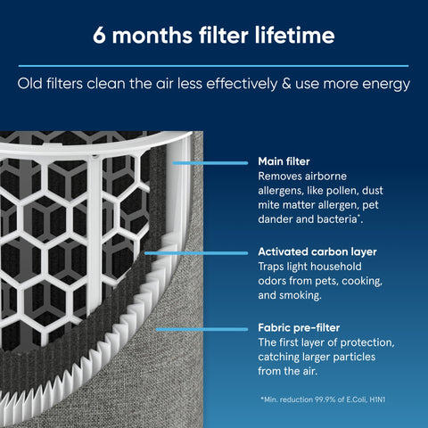 BLUEAIR Genuine Filter for Blue Pure 511 four-layer filtration reduces fine particles and odors.