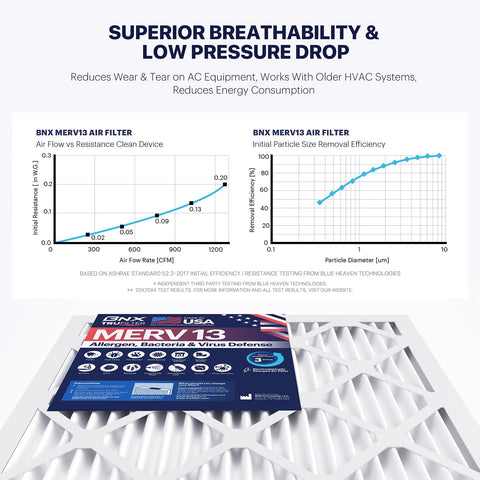 BNX TruFilter electrostatic filtration close-up highlights strong particle capture potential.