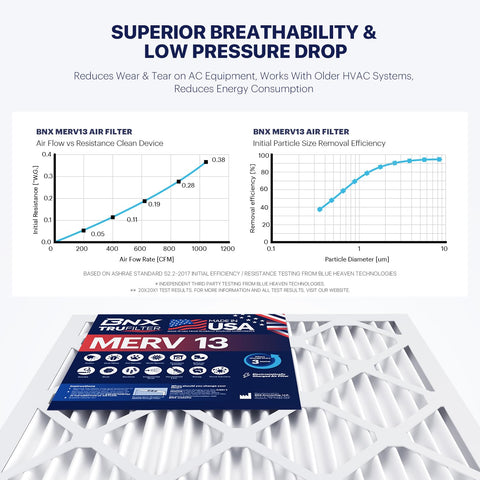 BNX TruFilter MERV 13 media captures microscopic particles with low air resistance