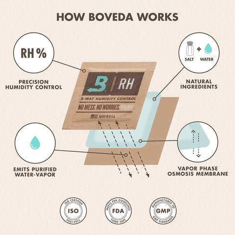 Boveda 72% pack works in wood boxes for consistent humidity.
