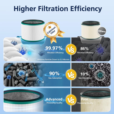 Filters side-by-side showing compatibility with Dyson DP01/DP02 units
