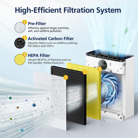 PR1 high-efficiency filter captures particles down to 0.3 microns for cleaner air.