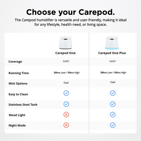 Carepod One Plus toxin-free, RoHS-certified materials for safe use.