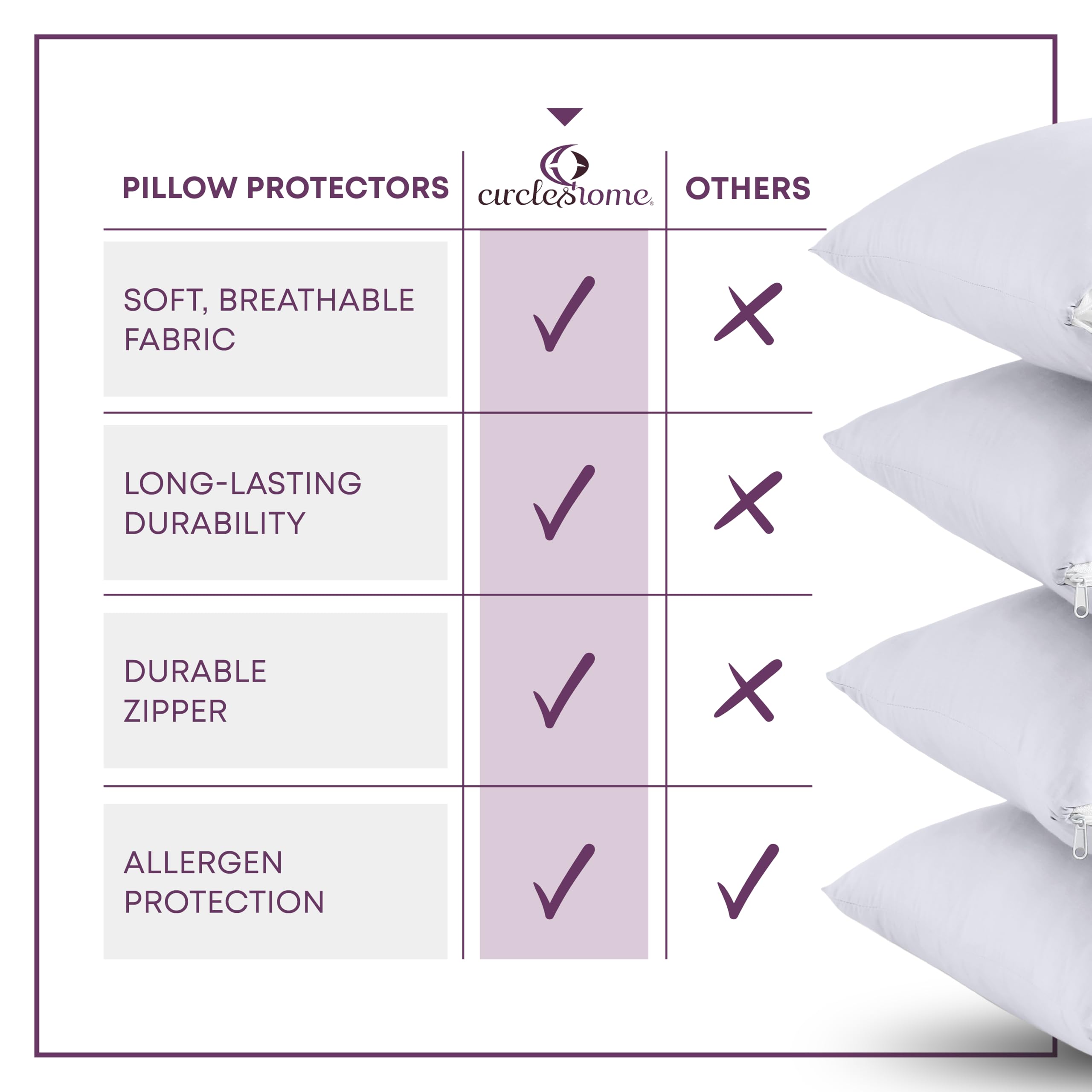 CirclesHome easy-care pillow protectors resist shrinking and stay soft after washing.