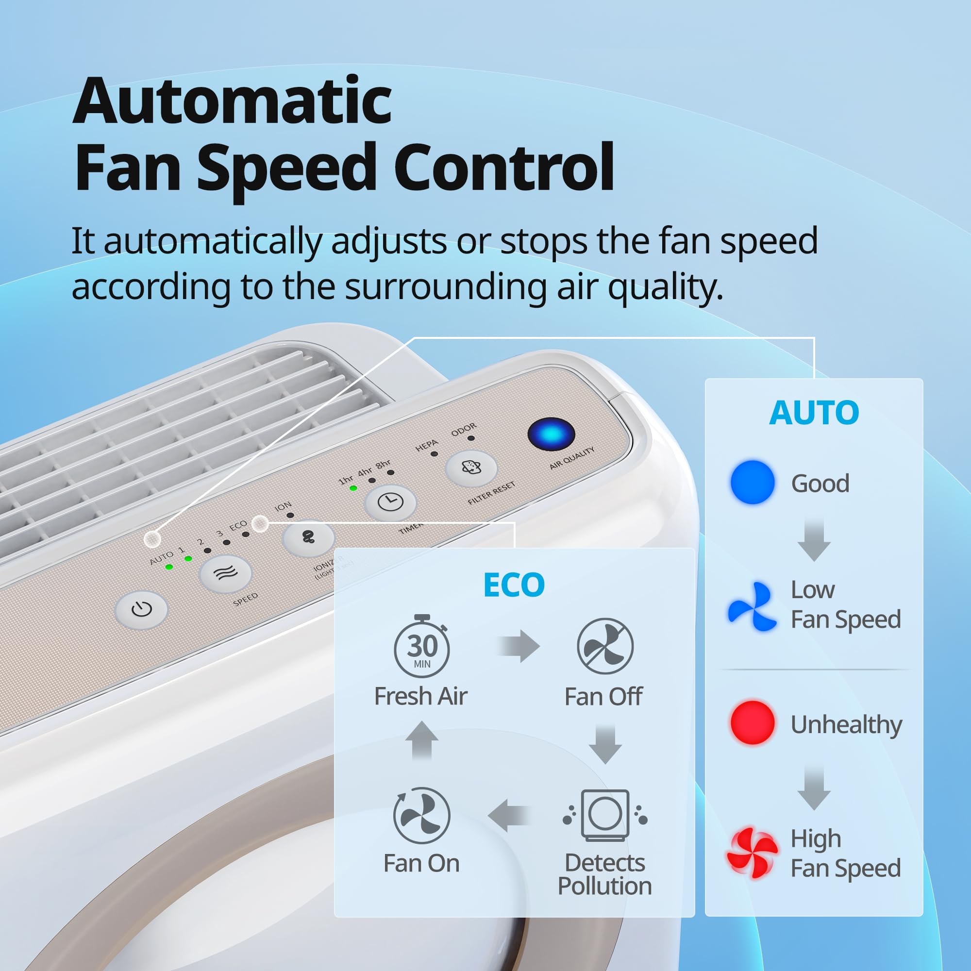Coway Airmega AP-1512HHW auto mode and Eco mode operate efficiently