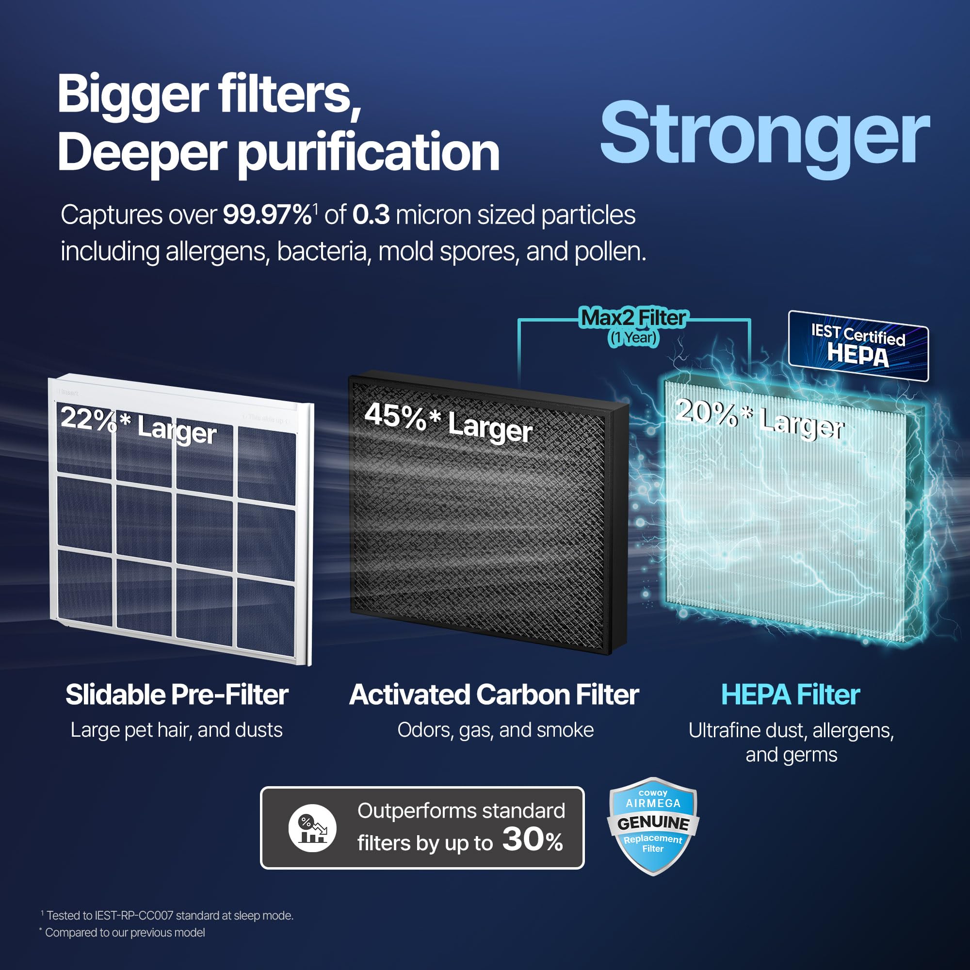 Coway Airmega Mighty2 Max2 filter highlighting advanced filtration for particle and odor reduction.