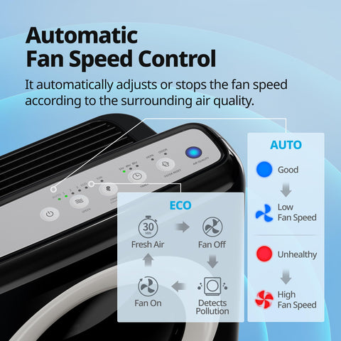 Coway AP-1512HH Mighty eco mode helps save energy during quiet hours