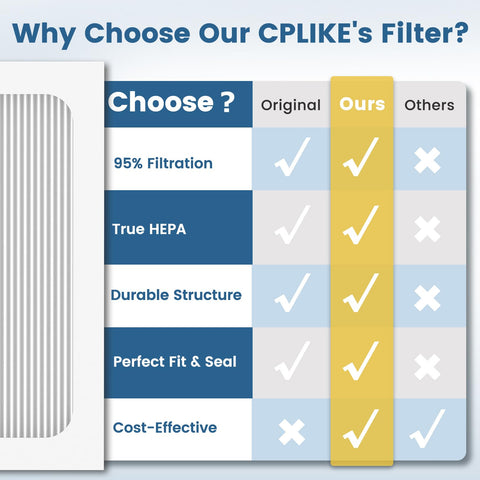 CPLIKE 9x11x1 MERV13 filter captures 0.3 micron particles for fresher air