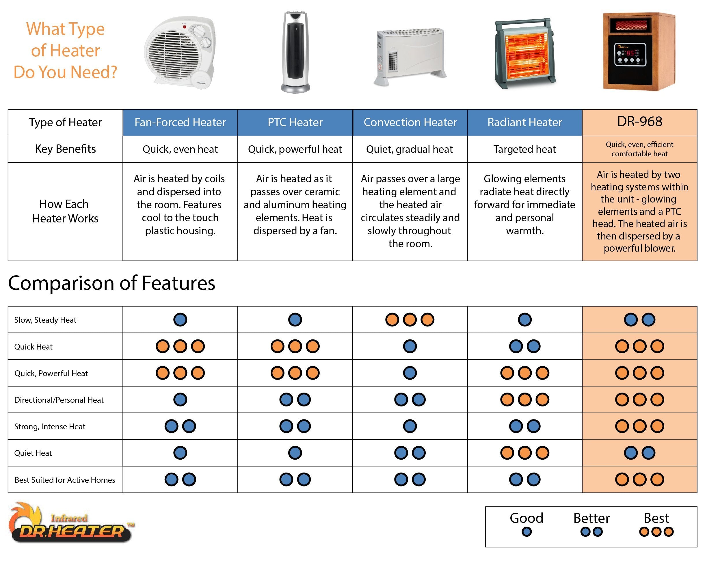 DR-968 dual heating system provides rapid heat transfer for large spaces