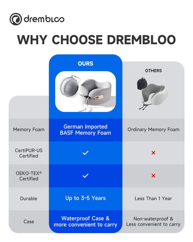Drembloo travel memory foam pillow offers quick-recovery comfort.
