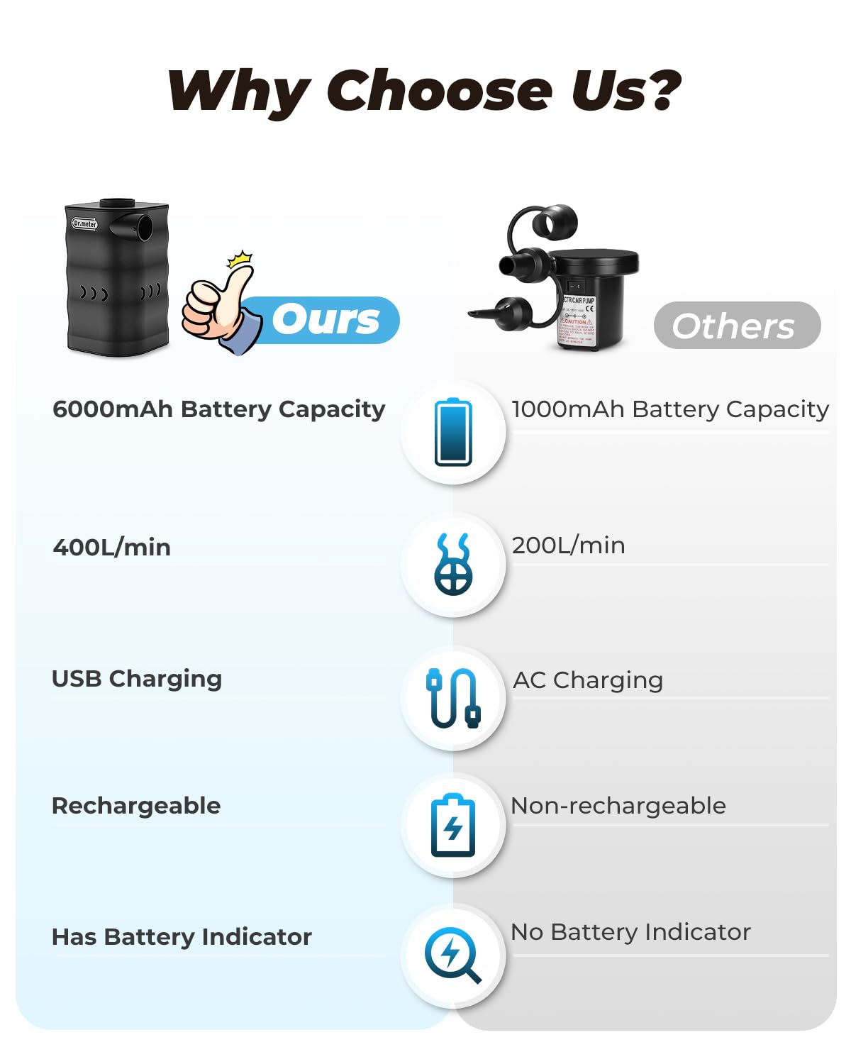 Dr.meter AP6 6000mAh battery provides long runtime.