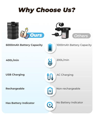 Dr.meter AP6 6000mAh battery provides long runtime.