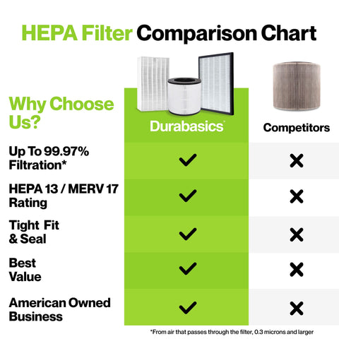 Durabasics replacement filters for T500 extend purifier life and efficiency