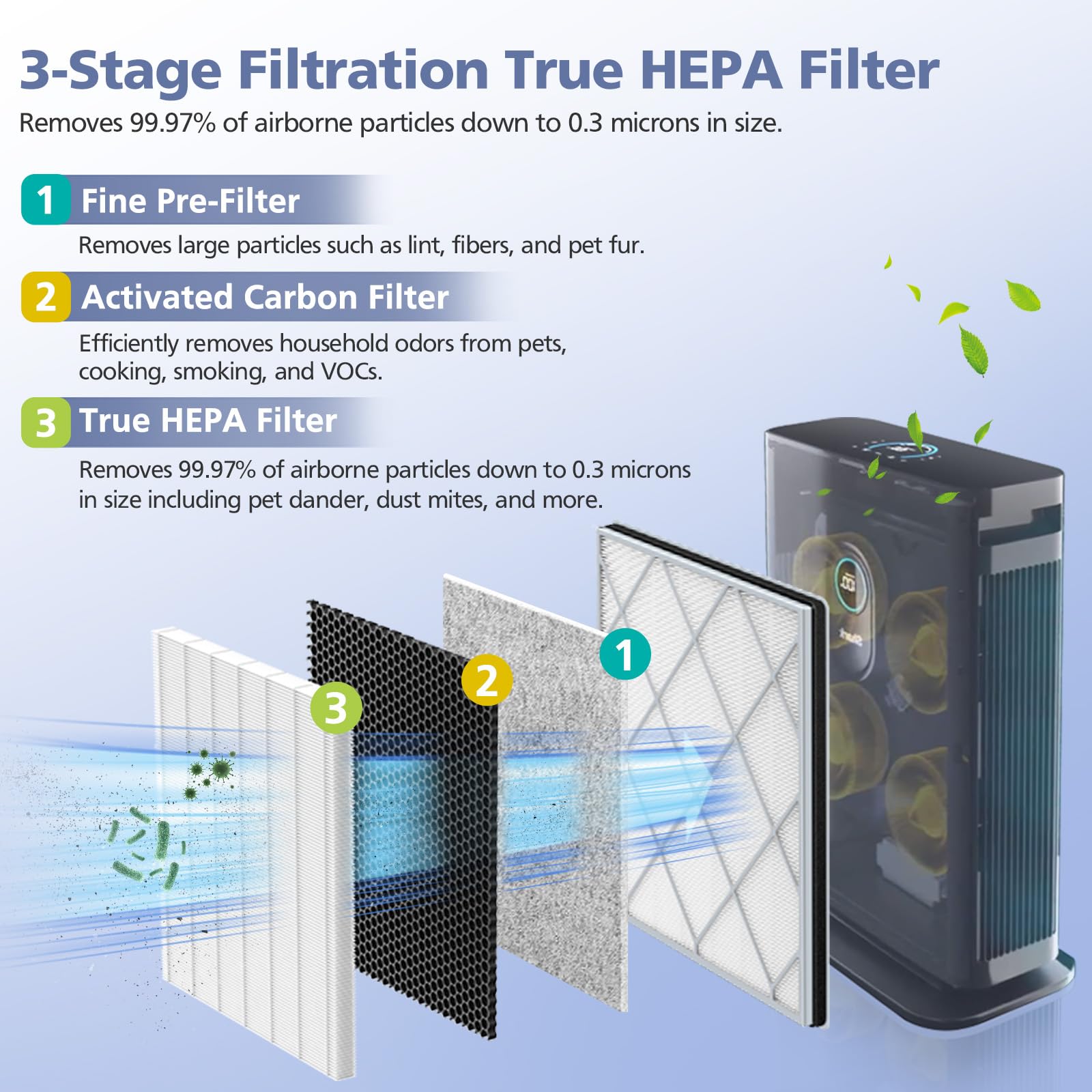 Ecleanfy HE401 filter with H13 HEPA and activated carbon for clean air
