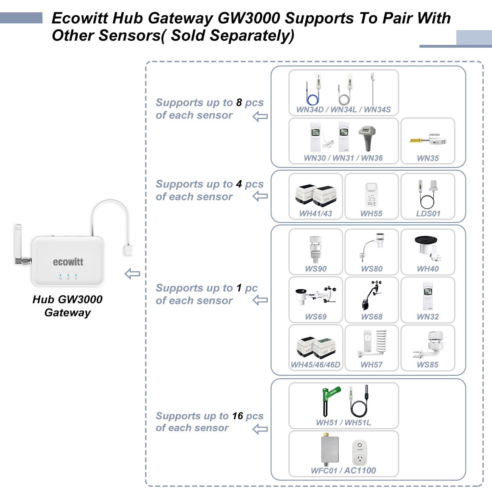 GW3000 paired with sensors like WS90 and WH51 enables comprehensive monitoring