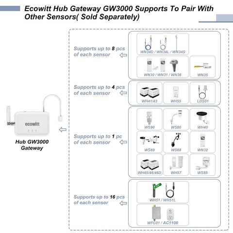 GW3000 paired with sensors like WS90 and WH51 enables comprehensive monitoring