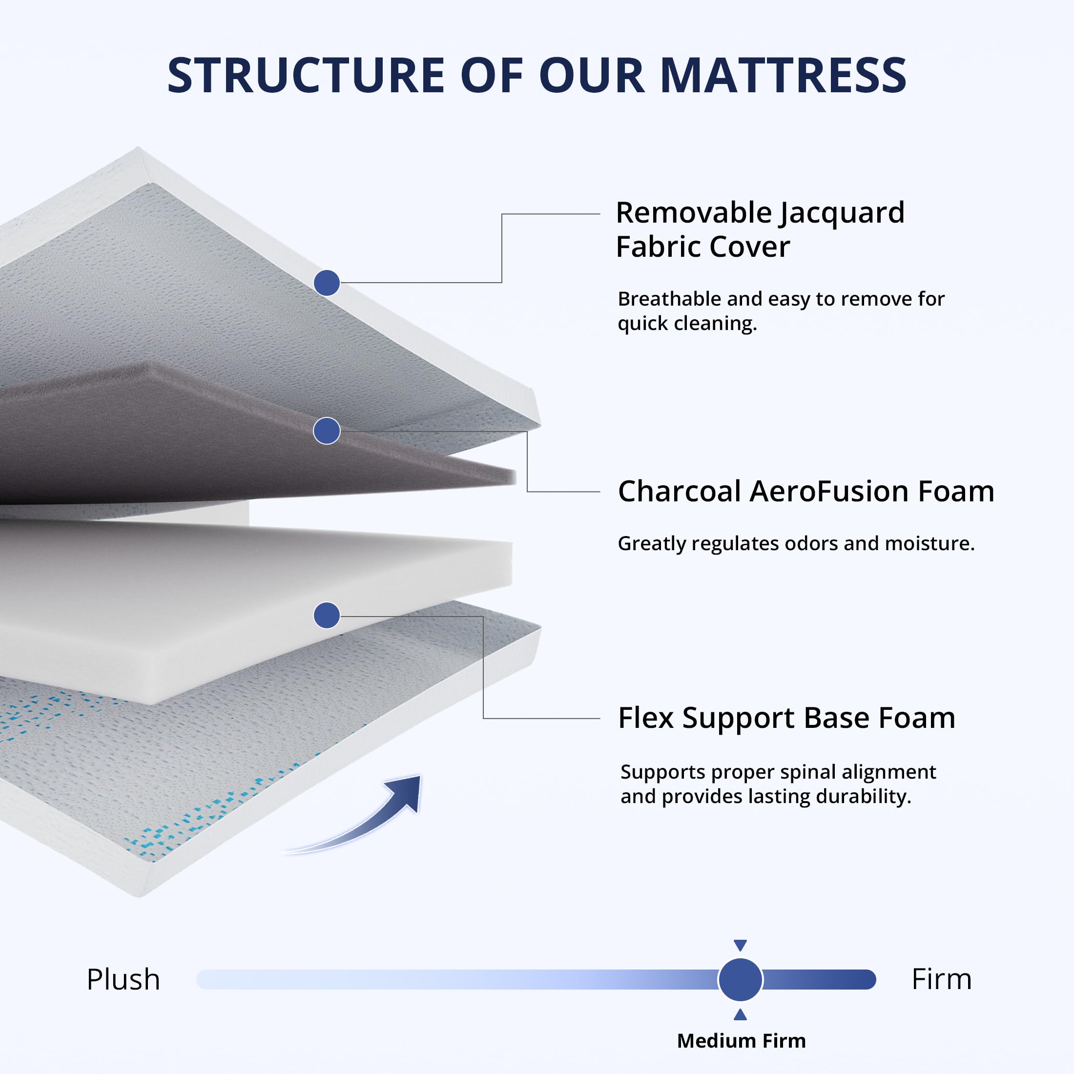 EGOHOME charcoal gel foam highlights breathable, temperature-regulating comfort.