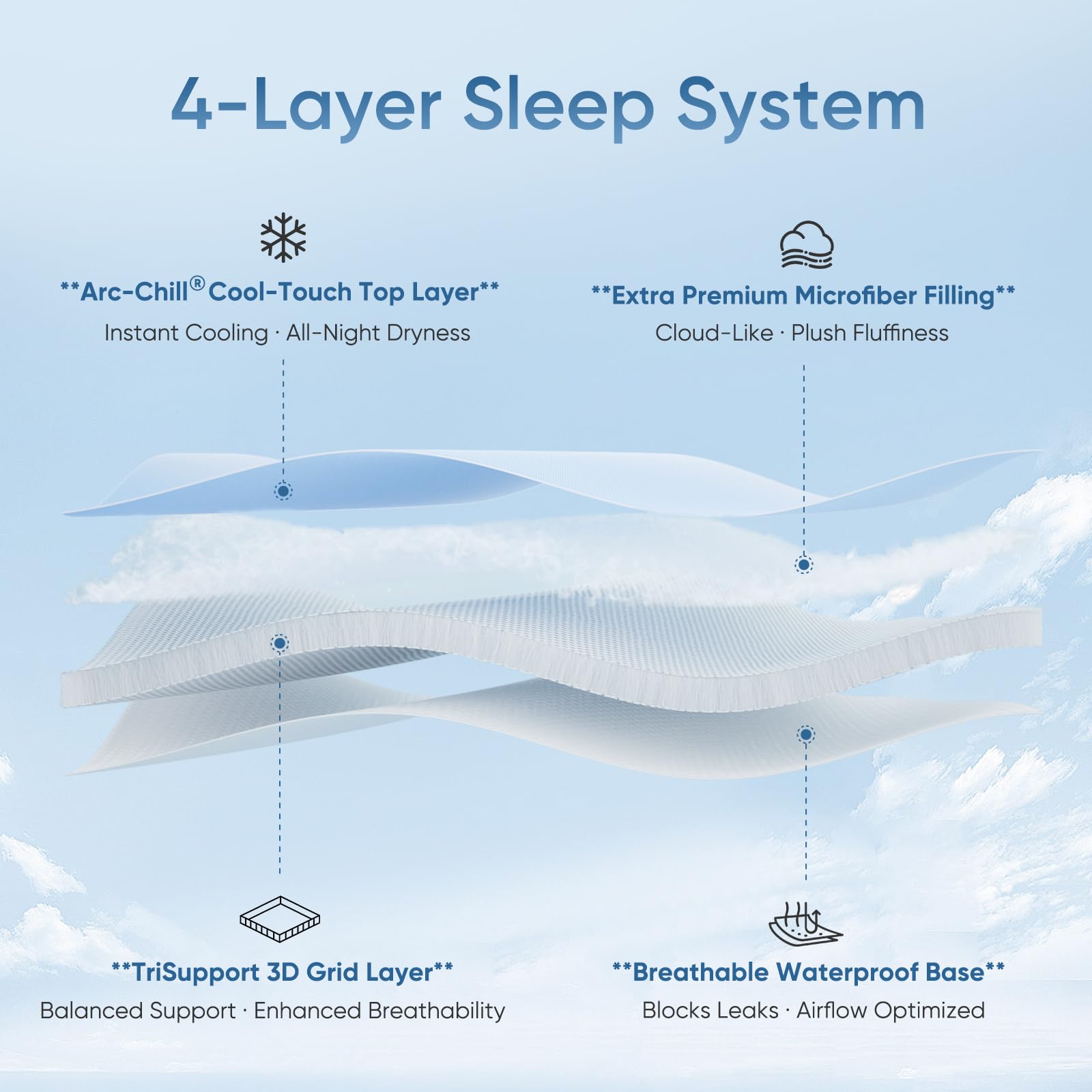 Deep 360° pocket fits mattresses up to 18 inches securely.