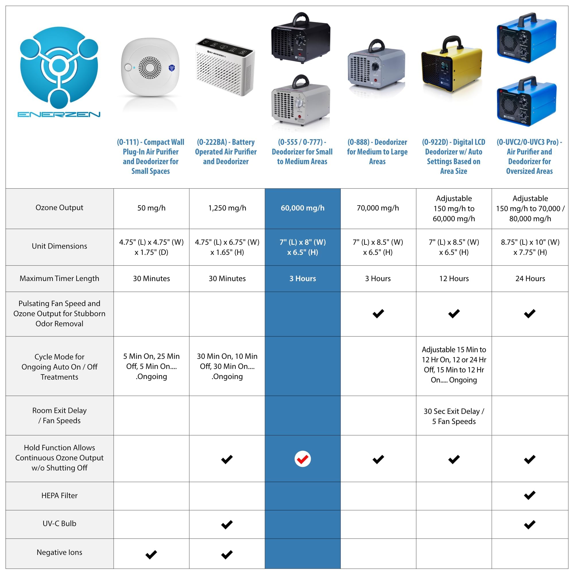 Enerzen 60k ozone generator output vent highlights ozone delivery.
