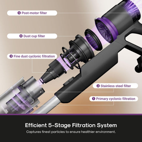 Eureka ReactiClean 410 5-stage filtration helps reduce airborne particles.