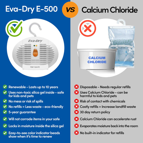  Eva-Dry E-500 compact unit protects safes and small storage areas.