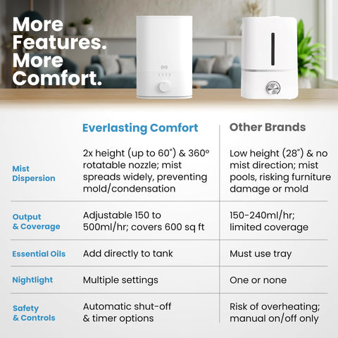 Everlasting Comfort 360° nozzle ensures even humidity distribution across the room.