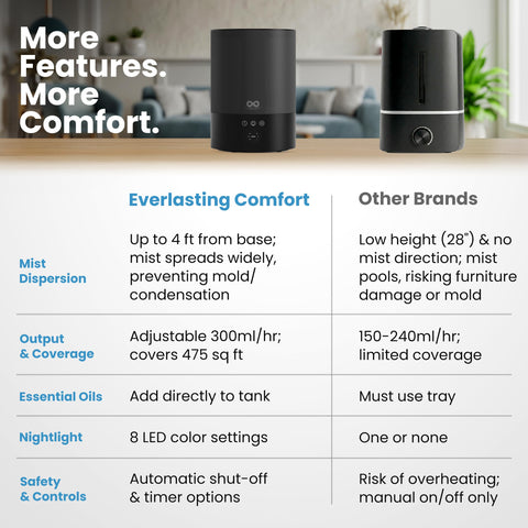 Everlasting Comfort ultrasonic cool mist output with adjustable levels for personalized comfort.