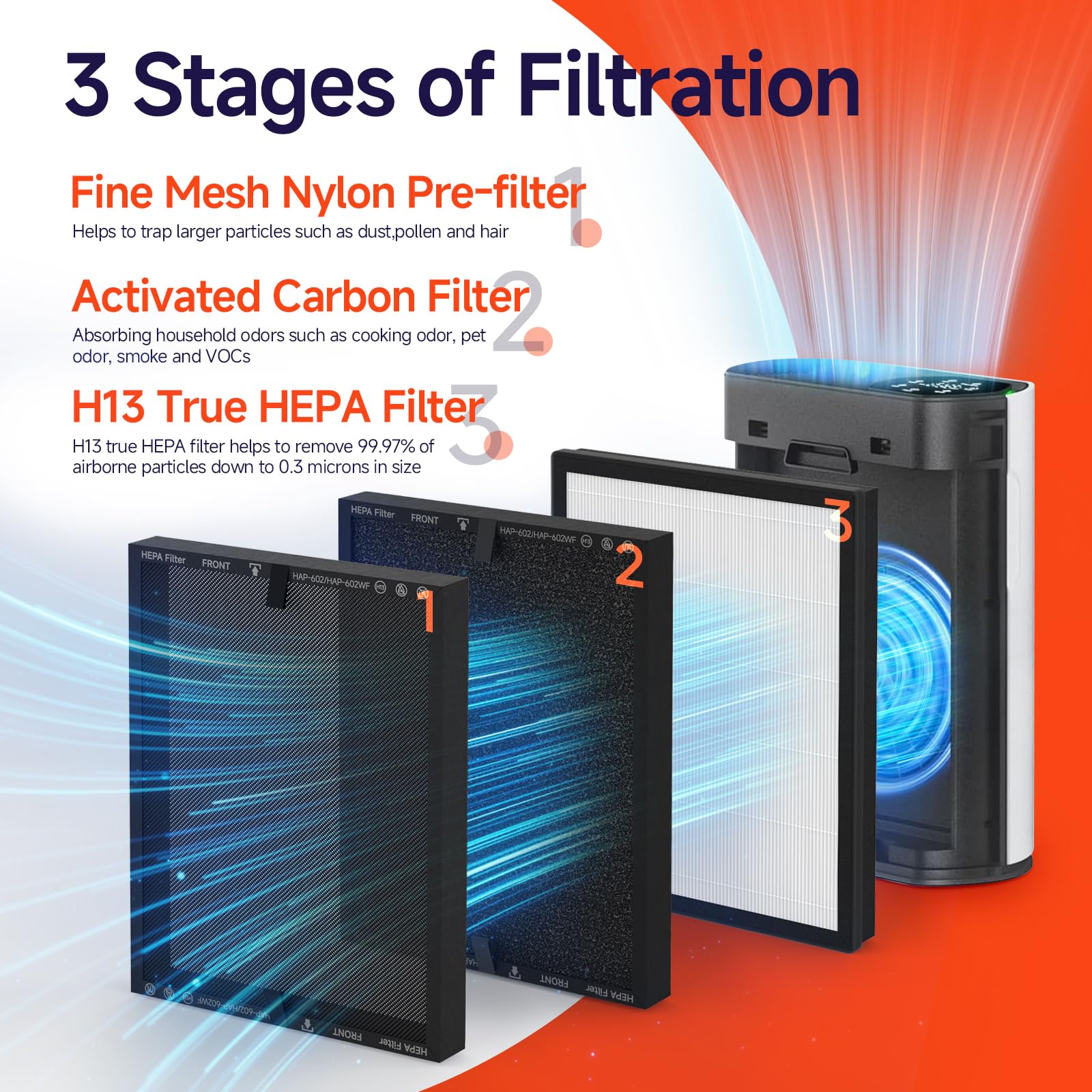 FCFMY HAP602 3-in-1 filter showing pre-filter, premium and carbon stages.